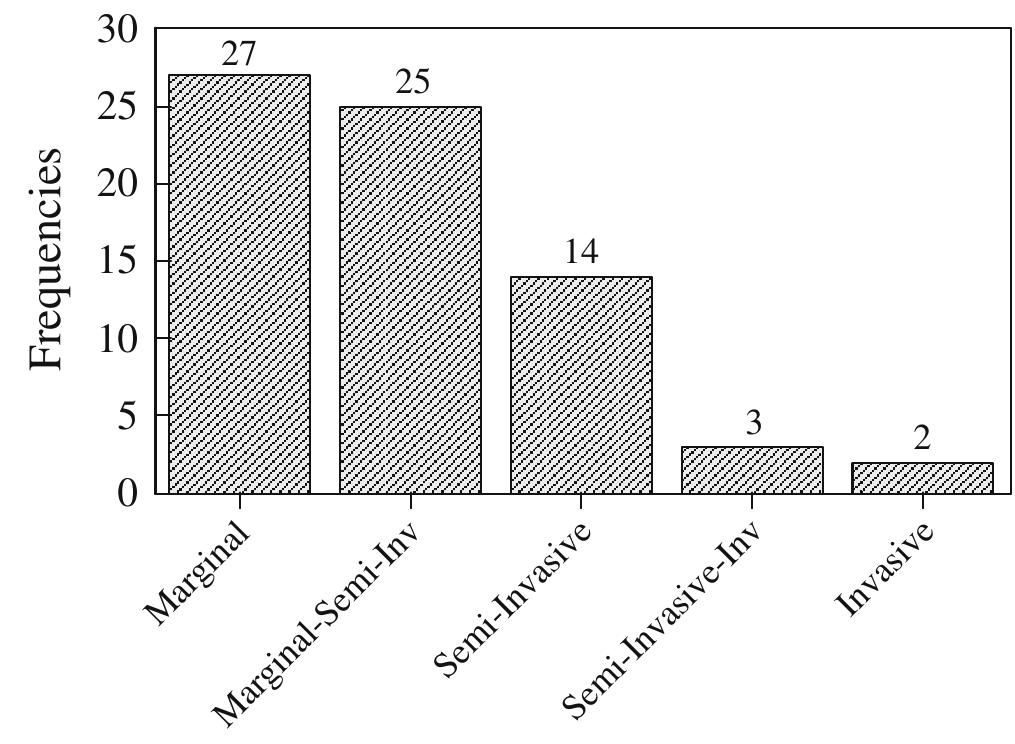 Fig. 12 Frequency of retouched tool invasiveness at Ortu Comidu 