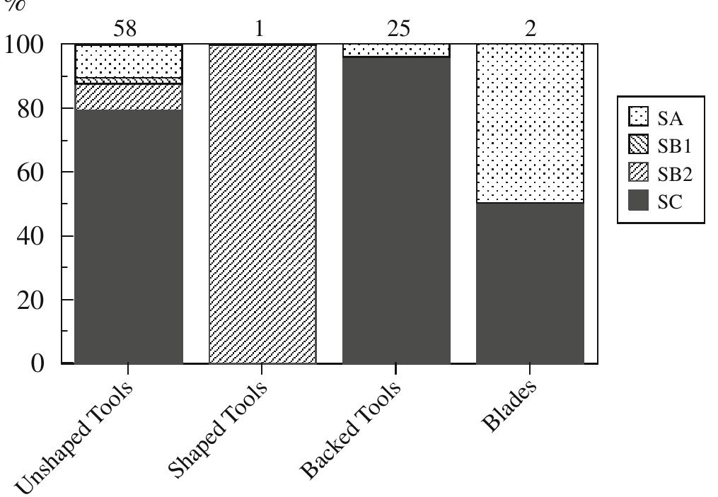 Fig. 13 Breakdown of retouched artifacts by source at Duos Nuraghes  It is more plausible that an increase in plant use during the Chalcolithic and Early Bronze Age (Lai 2008) led to changes in the types of tools needed to fulfill users’ needs. SC obsidian may have been preferred for the creation of plant-processing backed lunates, a tool which became prevalent in the Nuragic, and possibly earlier in similar forms. This would certainly be supported by the source data from Duos Nuraghes. Twenty- four of the 25 backed tools at Duos Nuraghes come from the SC subsource. Figure 13 displays the breakdown of retouched artifacts by source at Duos Nuraghes. 