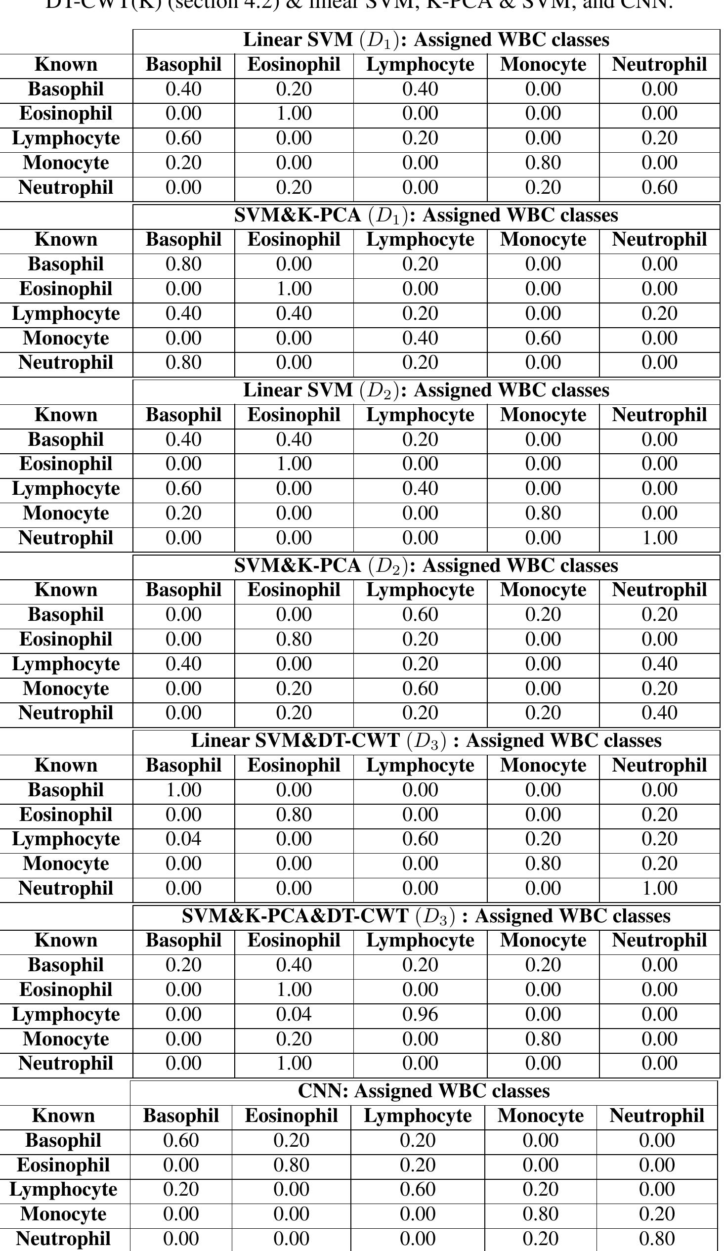 Table 1 - from Comparative Study of Shape, Intensity and