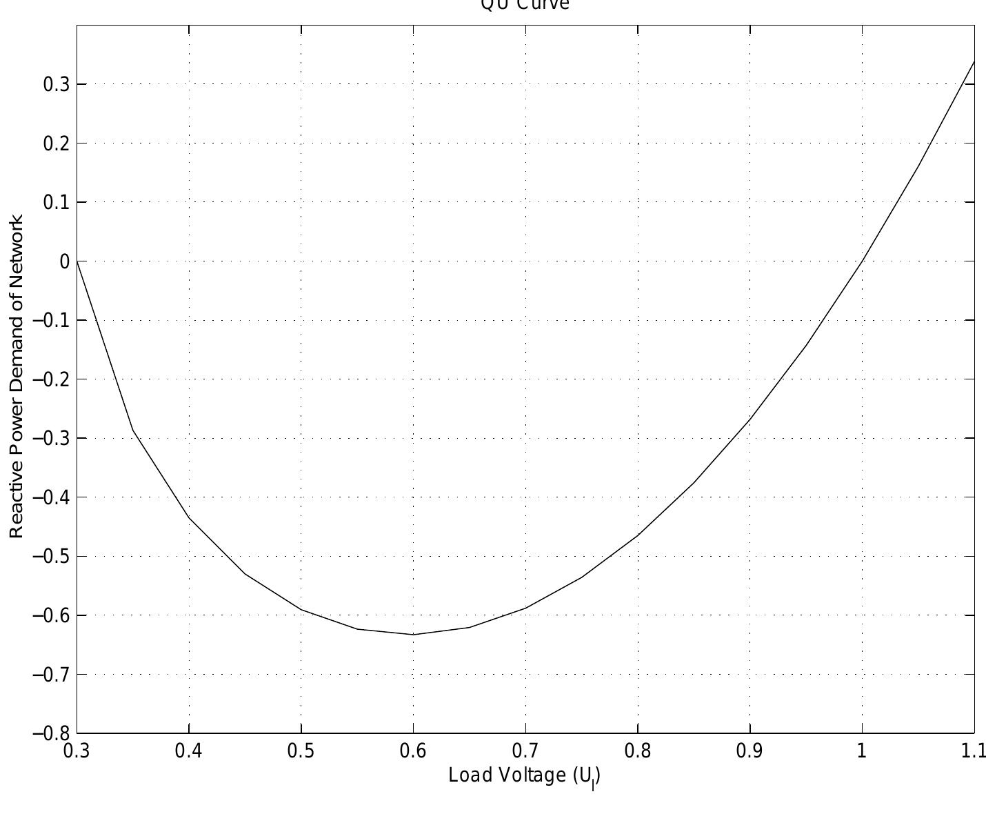 Figure 68 - Power System Analysis Power Flow Analysis Fault