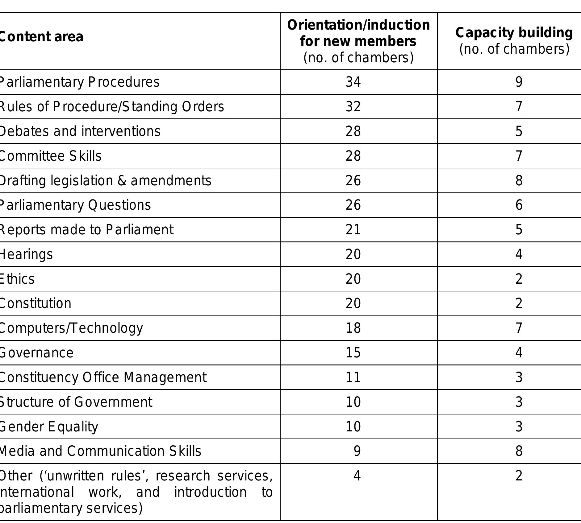 (PDF) Capacity Building for New Parliamentarians: Survey of Orientation ...