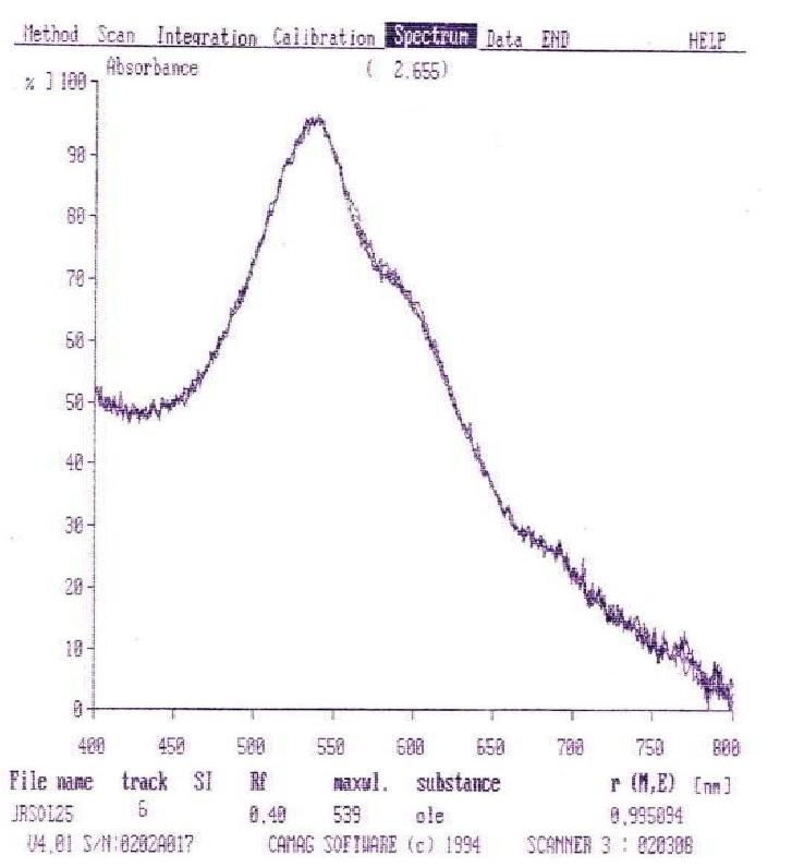 Figure 8 - Estimation of ursolic acid and oleanolic acid