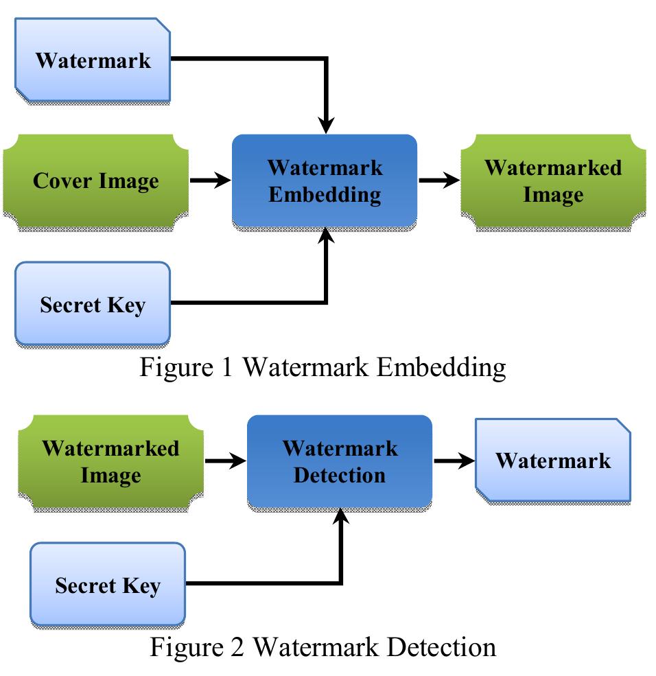 Watermarking Computer Vision (PDF) Properties of Digital Image Watermarking