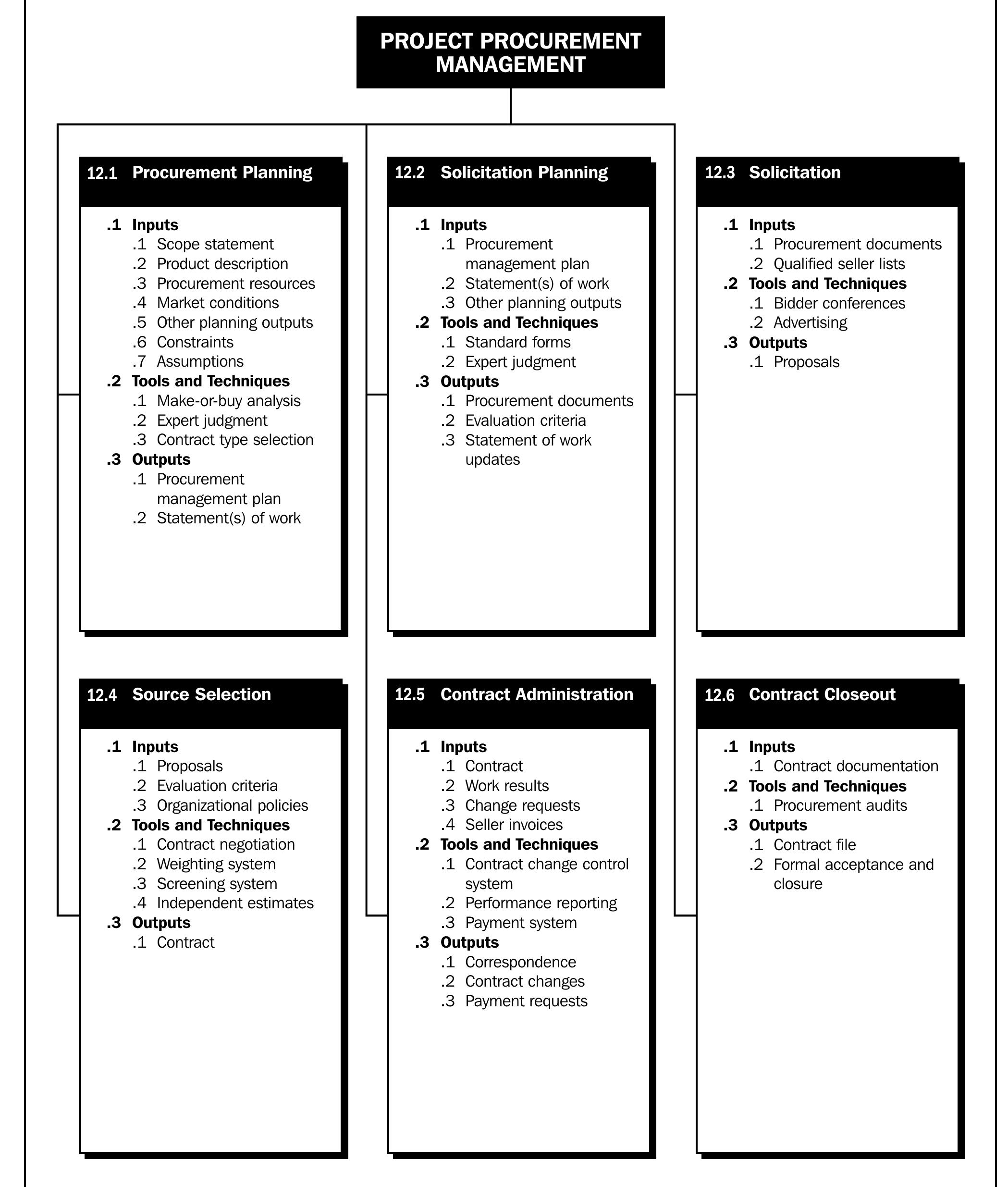 -1. project procurement management overview