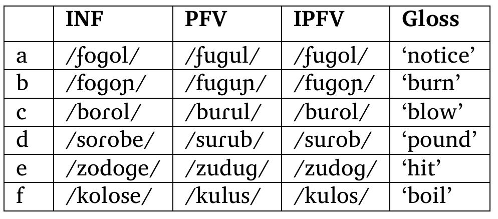 Infinitive table 19. verb forms for cococ verbs as table 18