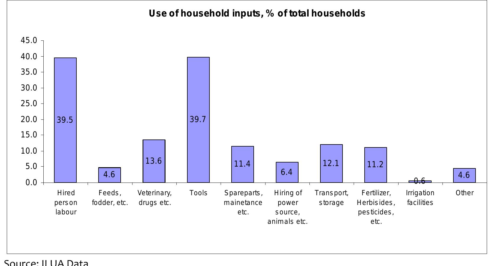 Figure 36 - from USE OF INTEGRATED LAND USE ASSESSMENT