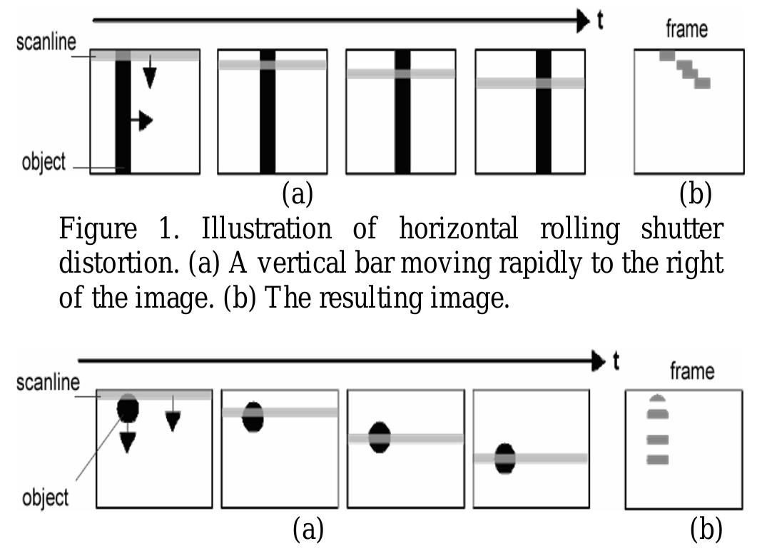 (PDF) Analysis and Compensation of Rolling Shutter Effect for CMOS ...