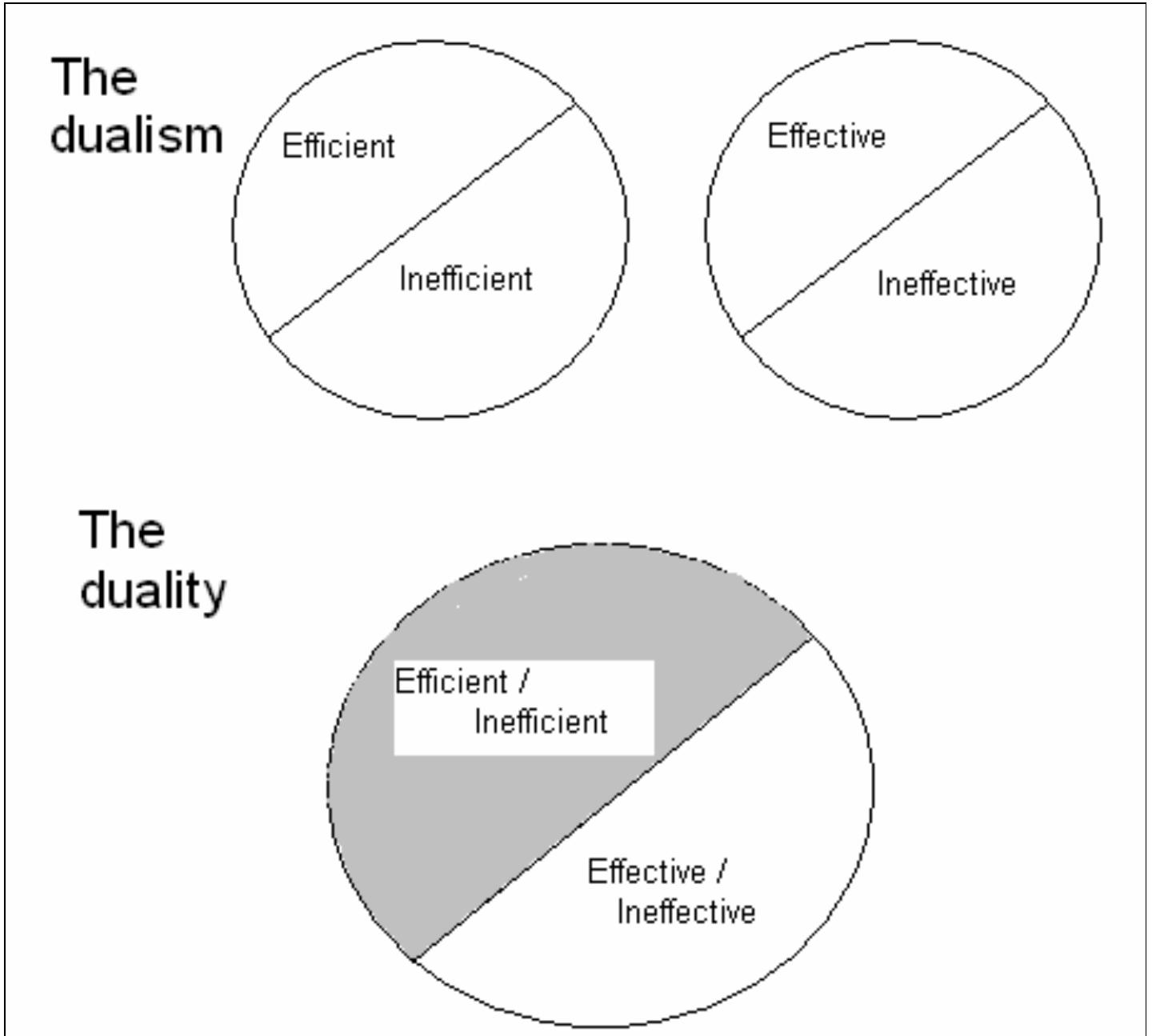 Figure 1 - from Exploring efficiency and effectiveness in