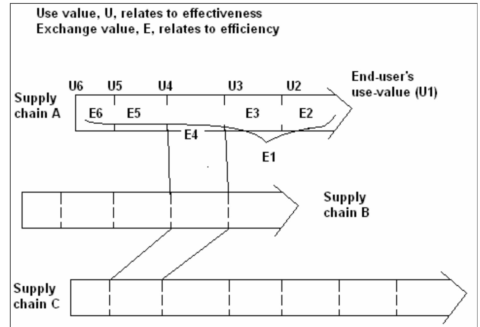 (PDF) Exploring efficiency and effectiveness in the supply chain A ...
