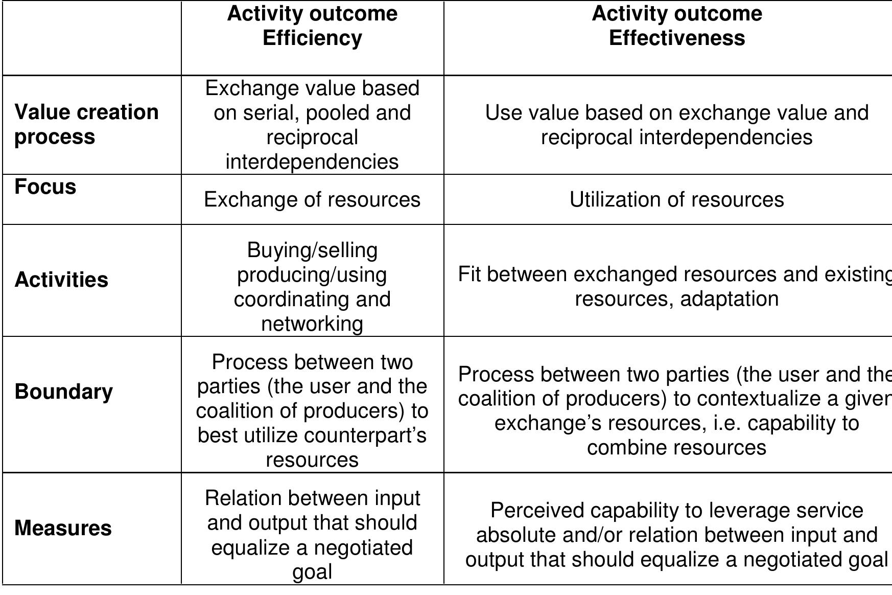 (PDF) Exploring efficiency and effectiveness in the supply chain A ...
