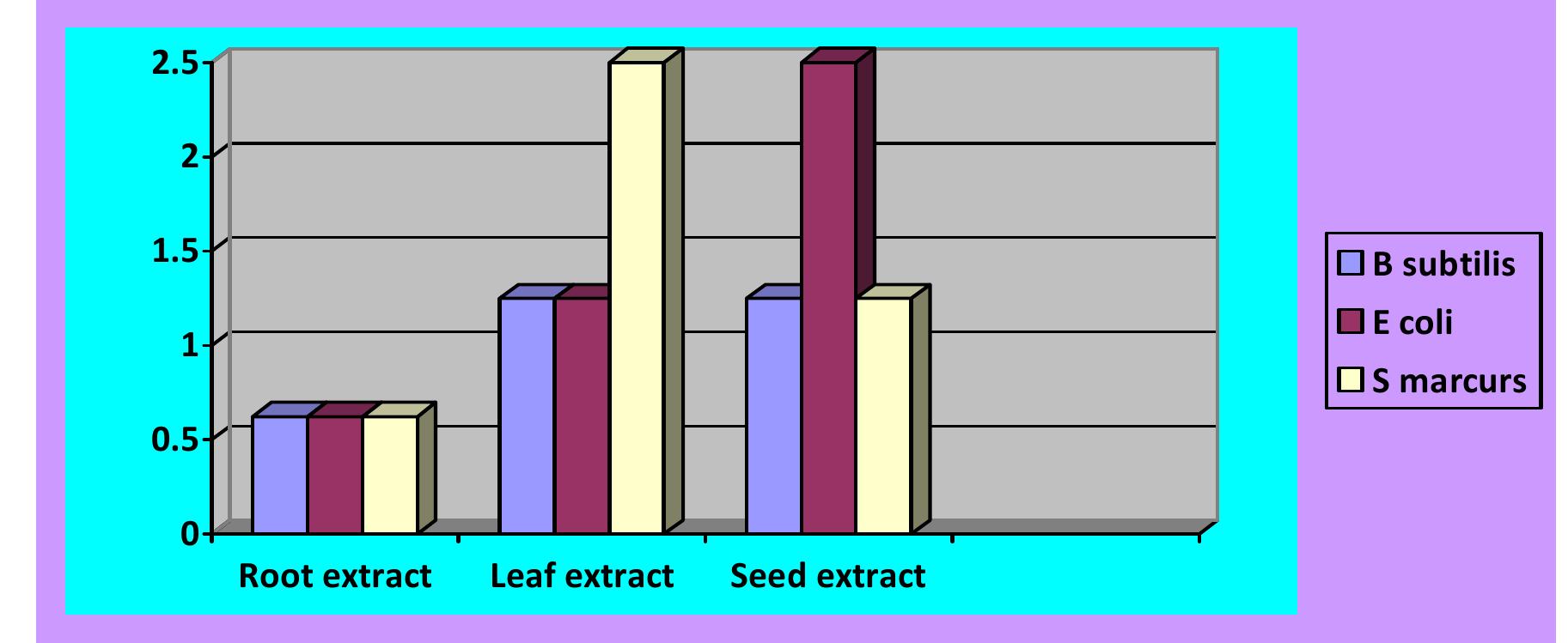 (PDF) A Comparative antimicrobial activity of methanolic extracts of ...