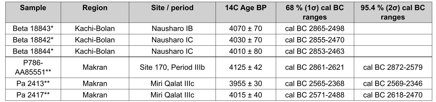 Table 1 - “C datings from Nausharo IB-C and Makran IIIb-IIc. * Radiocarbon dating: Laboratory Beta Analytic, Miami, Florida; ** Radiocarbon dating: Laboratory AMS, University of Arizona, Tucson 