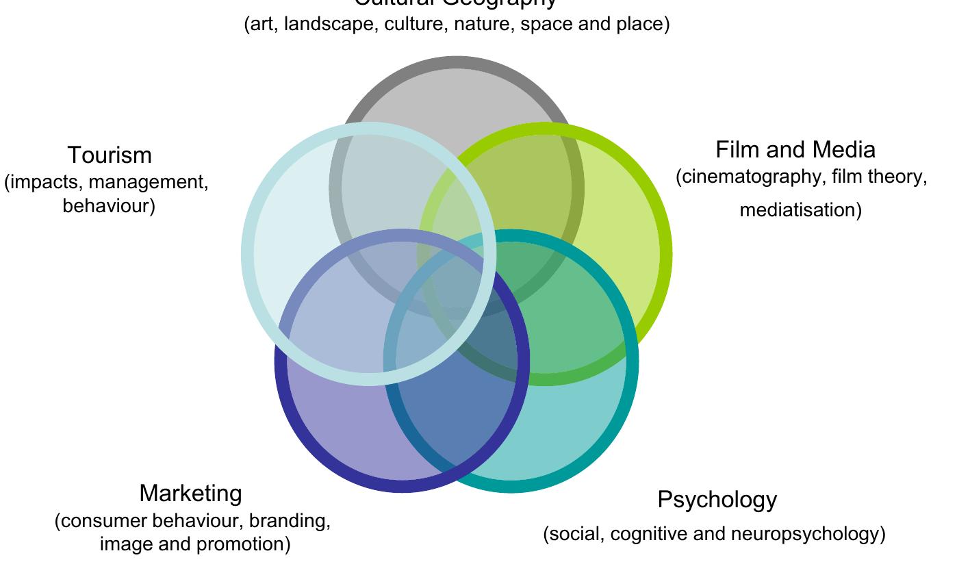 Figure 1 - from Progress in Tourism Management Film tourism