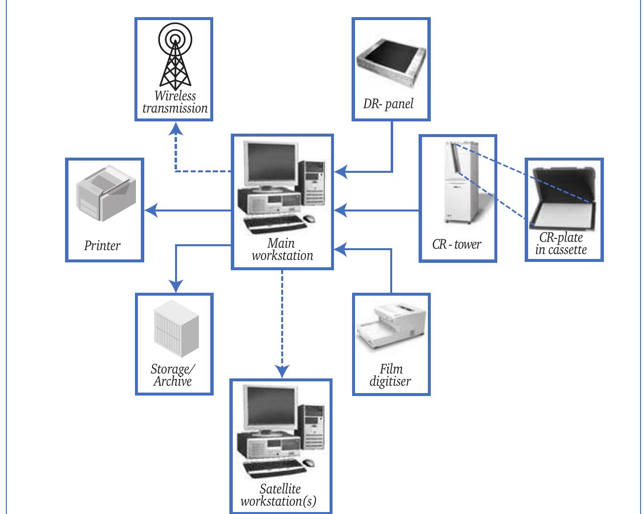 -16. block diagram for digital radiography with workstation