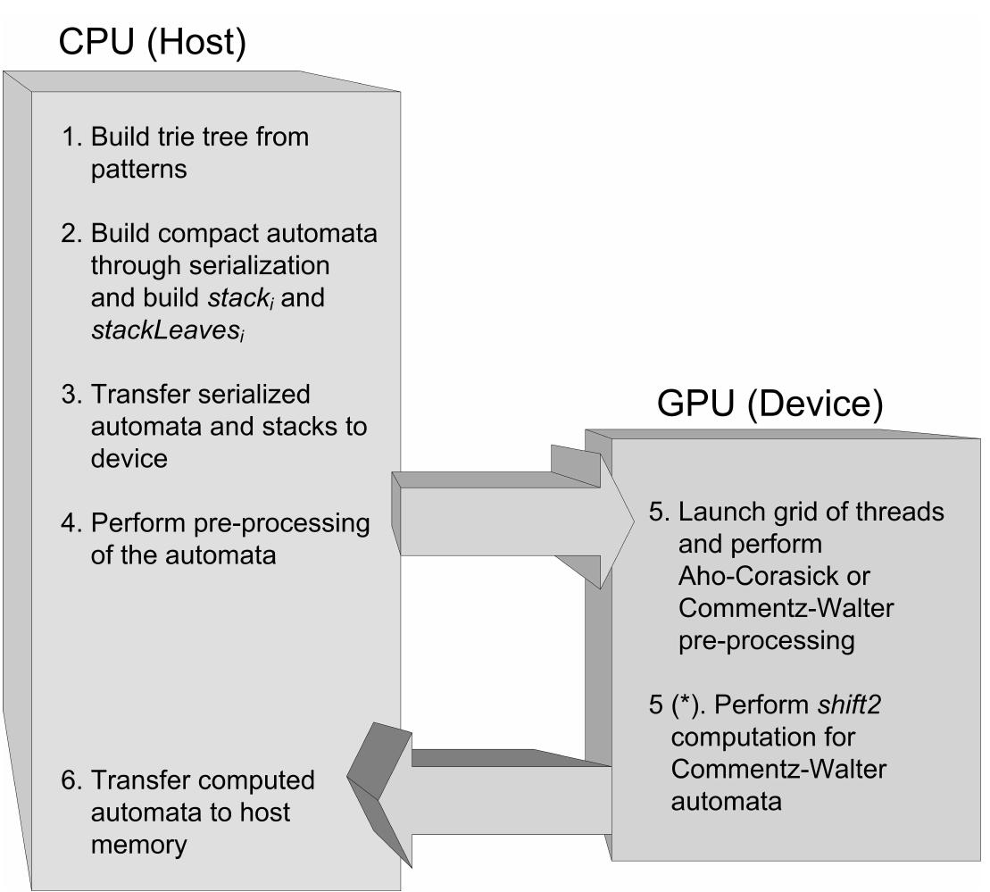 Figure 4.1: Our hybrid CPU/GPU approach to the fast construction of the two types of automata. Steps marked (*) are only applicable to the Commentz-Walter automaton. 