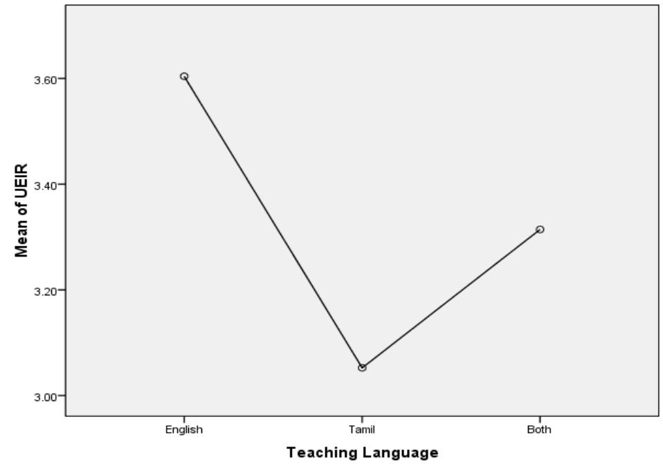 Figure 1. Mean plot-teaching language vs usage of EIR (UEIR)  Results indicated that there is a statistically significant mean difference among teaching languages such as English and Tamil (F = 6.717, p < 0.05). Hence, null hypothesis (H,4) is rejected. This can also be explained by the mean plot in the f-test. 