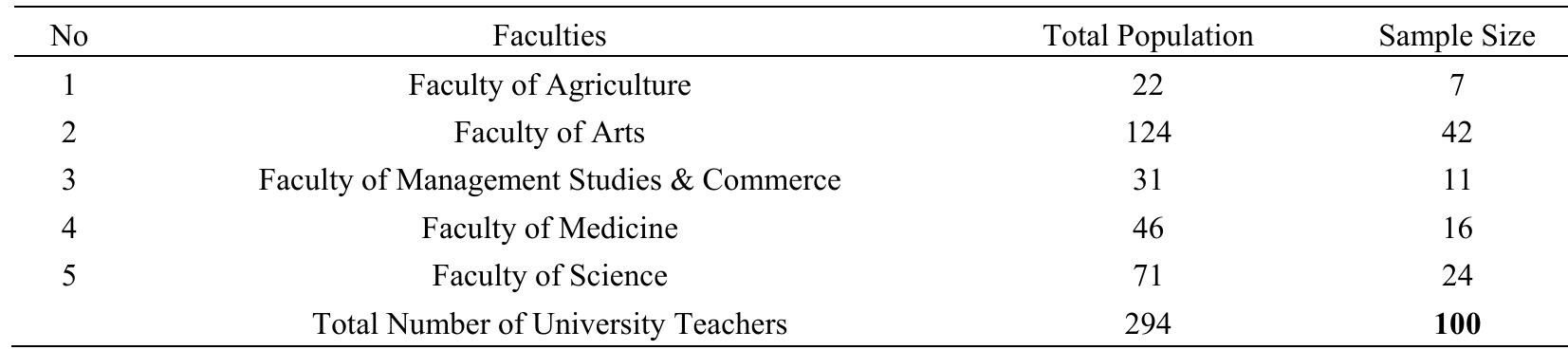 Table 2. Number of teachers selected as a sample  Survey method is a significant way of gathering information (Fei, 2006). By carefully following certair scientific procedures, one can make inferences about a large group of elements by studying a relatively smal number selected from the larger group (Powell, 1997). In this study, the survey method is a questionnaire whicl pleads for data from university teachers. Seventy five (75) questionnaires were selected and used for researcl purposes (yielding a response rate of 75 per cent). Table 3 provides a summary of respondents who returned th«  questionnaires. 