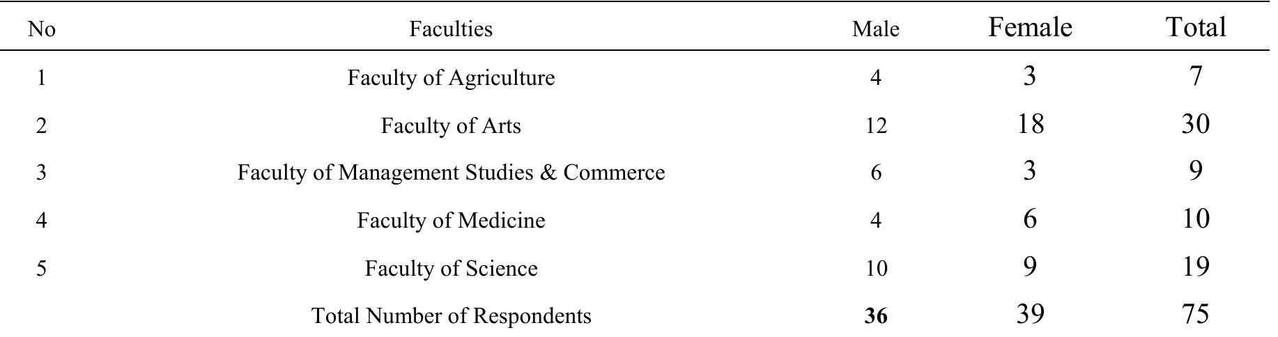 Table 3. Number of respondents by faculty and gender wise  Research instrument titled “Demographic Variables of University Teachers and Usage of Electronic Information Resources (EIR): a case in Sri Lanka” uses a five-point likert scale ranging from strongly agree to strongly disagree. Self-administered questionnaire which was developed as a tool for data collection is composed of two parts such as Part A and Part B. Part A of the questionnaire has the demographic variables of the university eachers, which consist of name of the faculty in which they are working, gender, marital status, age group, designation, experience, monthly earnings, language in which they are teaching and academic qualifications.  Part B is used to find out the use of electronic information resources which consist of ten statements measured based on the above scale.  