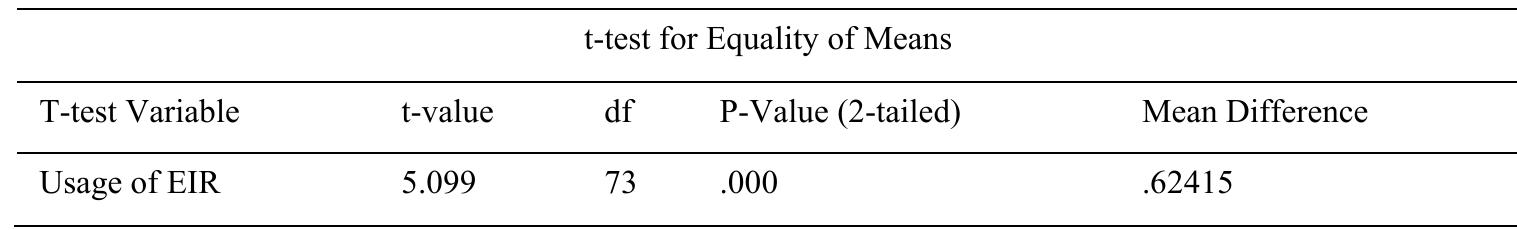 Table 5(b). Inferential statistics for male and female teachers  According to table 5(a & b), there are 36 male teachers with the average, 3.7472 usage of EIR, while university  has 39 female teachers with the average, 3.1231 usage of EIR. As p value is less than the a, null hypotheses (H,;) is rejected. It means that t test revealed a statistically difference between the mean number of usage of EIR that  male teachers have (M = 3.7472, s = .36134) and female teachers have (M = 3.1231, s = .66549), ¢ (73) = 5.099,  p = .000, a = .05. 