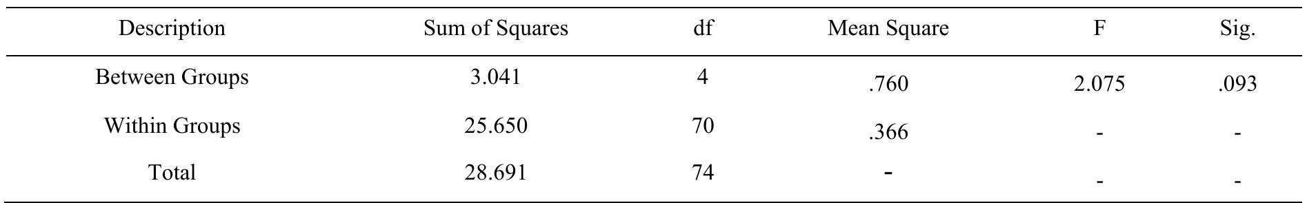 Table 6(a). Results of F-test — faculties vs usage of EIR  According to the test, the mean usage of EIR do not differ significantly among five different faculties (F = 2.075, p > 0.05). That’s, the f-test failed to reveal a statistically reliable difference between the mean numbers of usage of EIR among faculties. Hence, the null hypothesis (Ho2) is accepted. 
