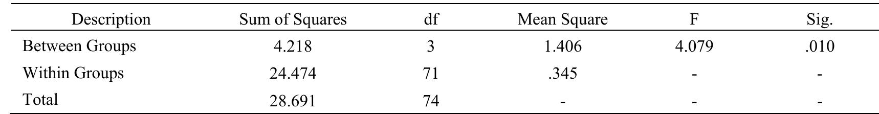 Table 6(b). Results of F-test — age group vs usage of EIR  According to the above table, the significant level is less than the 0.05 levels (P < 0.05). It means, f-test revealed that there is a significant mean difference between age group on the usage of EIR. Hence, null hypothesis (H,3) is rejected. Further, from the mean for each level of age group, teachers below 35 years old have the highest mean usage of EIR (M = 3.728), while teachers between 45 — 55 years old have the lowest (M = 3.000).  Mean difference between the usage of electronic information resources (EIR) and university teachers who teach in English and who do not is given in table 6(c). 