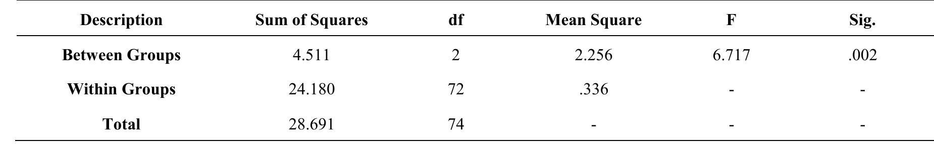 Table 6(c). Results of F-Test — teaching language vs usage of EIR 