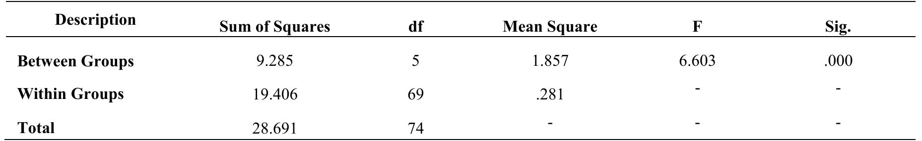 Table 6(d). Results of F-test — experience vs usage of EIR  F-test clearly indicated that there is a significant mean difference between usage of EIR and experiences of the teachers, as p value is less than 0.05 levels (F = 6.603, p < 0.05). Hence, null hypothesis (H,;) is rejected. The table 6(e) explains the mean difference between all six of the levels. 
