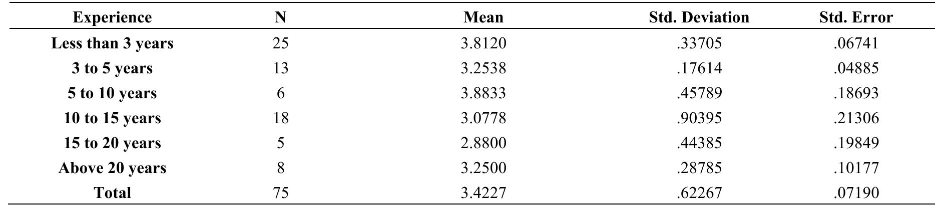 Table 6(e). Descriptive statistics — experience vs usage of EIR 