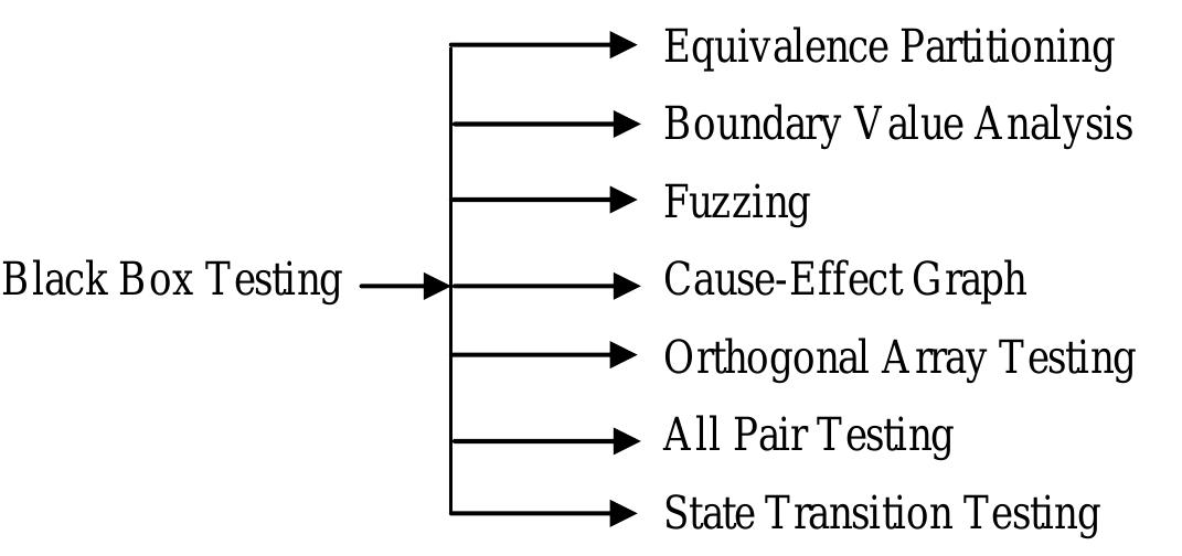 Some important types of black box testing techniques are
