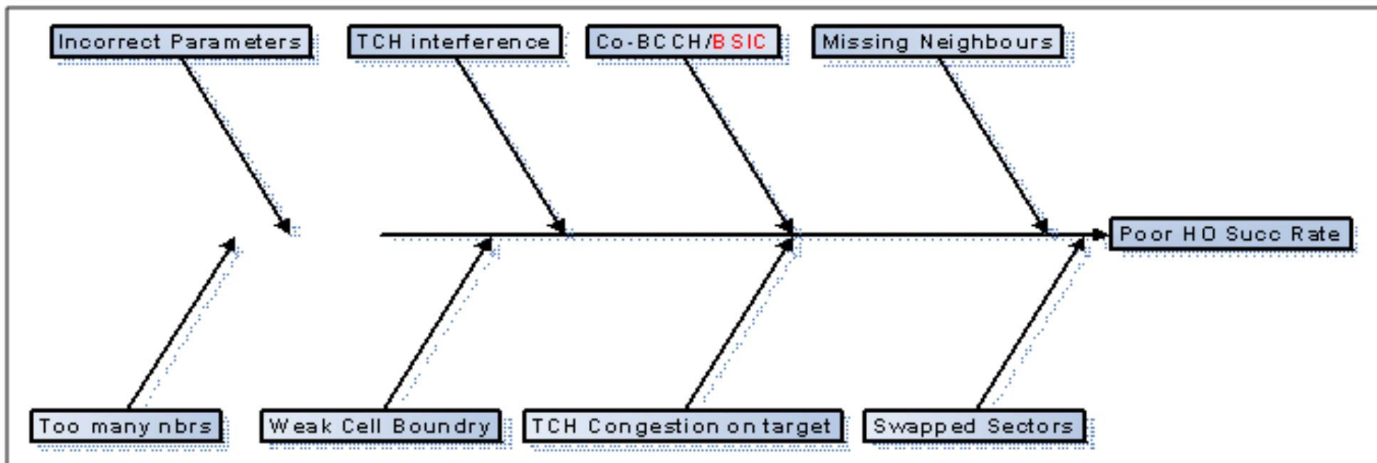 Fish bone diagram for the root cause analysis for high