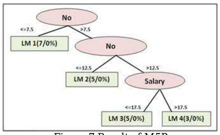 Decision Tree Analysis on J48 Algorithm for Data Mining