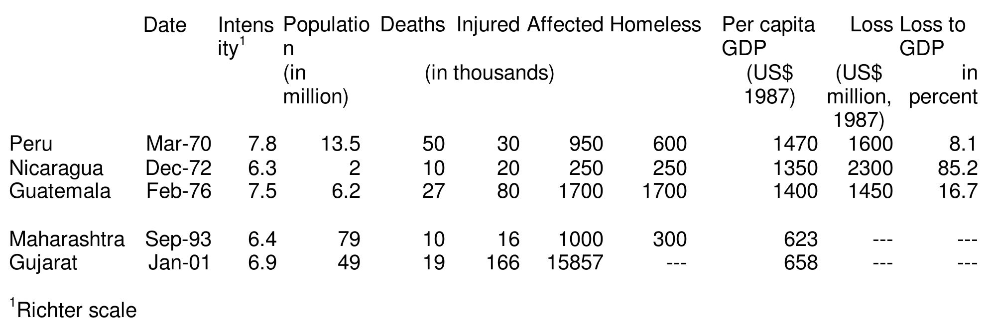 Table 1. Gujarat January 26, 2001 Earthquake: Comparison of Severity population or GDP of a country can reduce the apparent scale of a disaster in a large country. This can be illustrated with the example of the district of Kutch — a district with a population close to that of Nicaragua — worst affected by the recent quake. While the inherent magnitude of the loss and the tragedy is a given quantum, it looks very different depending on whether the loss to life and income are expressed as a proportion of the population of the district itself, or of Gujarat (the Indian State to which it belongs) or India.