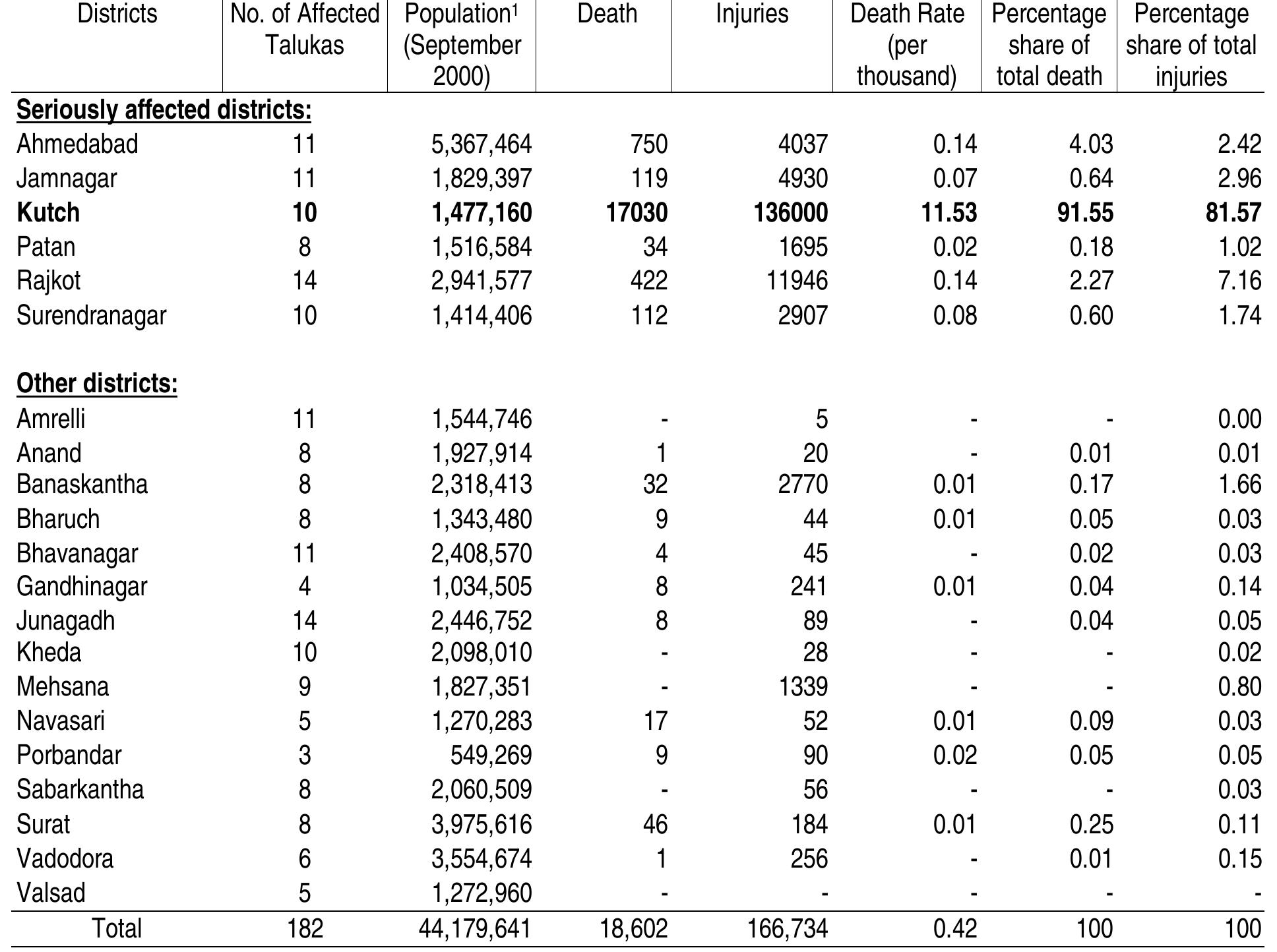 1.Projected mid-year population for the year 2000-2001. Source: Report on Earthquake in Gujarat, Government of Gujarat (February 15, 2001), and Census of India, 1991, Gujarat State District Profile, Government of India. Table 2. Gujarat January 26, 2001 Earthquake: Deaths and Injuries