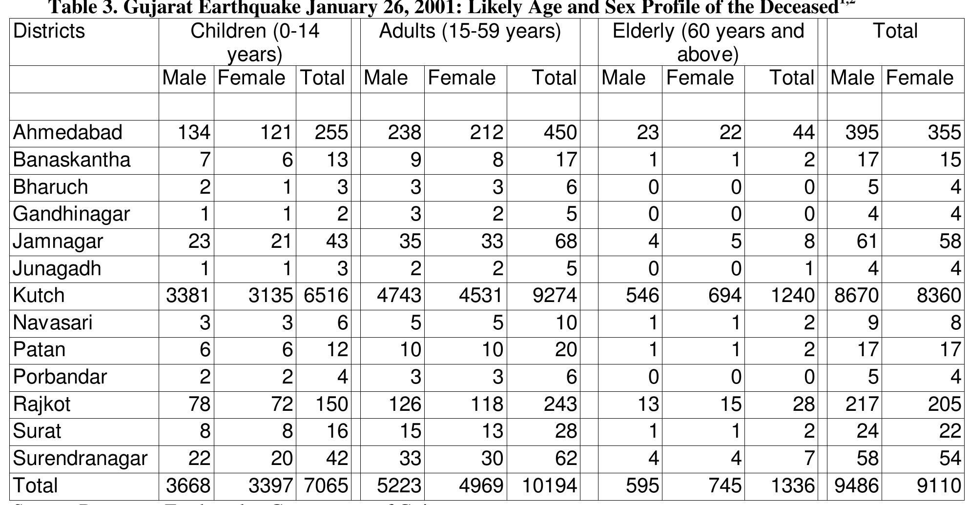 No information readily exists on the age and gender distribution of the deceased. Fatalities due to a natural disaster have a different pattern than natural deaths. Although victims of a natural disaster, who are old and infants, tend to succumb to their injuries more easily than the adults, yet a disproportionately large number of working adults die from a natural disaster. Imposing the 1991 age and sex structure of the population in the districts as per the last population census, the number of dead children below the age of 15 years works out to as large as 7,065 (Table 3).