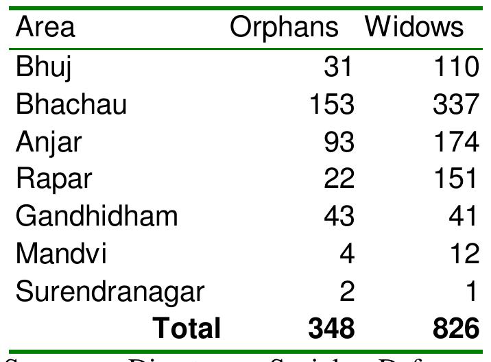 Table 4. Gujarat Earthquake : Preliminary Estimates of Orphans and Widows