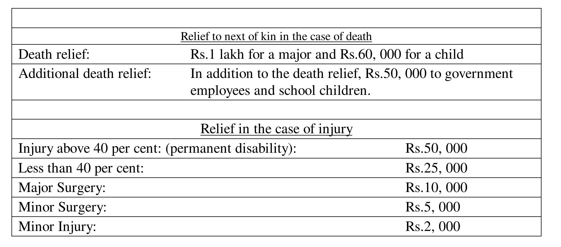 Using the likely age structure of the deceased as per Table 3, along with the percentage of school going children (obtained from the Statistical Abstract for Gujarat, 1998), the death relief is likely to be Rs.170.17 crore. Out of 1.7 lakh injured, assuming 5 percent i.e., 8336 to be permanently disabled, another 10 per cent or 16637 to be in the category of ‘less than 40 per cent injury’ and 85 per cent in the category of ‘minor injury’, the monetary benefits likely to be accrue to the injured are estimated to be Rs.128.40 crores. The injured coming under permanently disability and ‘less than 40 per cent injury’ are expected to get the benefit for major surgery and minor surgery also. The cash doles to the affected people and relief in lieu of household kits are likely to amount to Rs.168.75 crores and Rs.138.13 crores respectively. '* The injured and the next of kin of the deceased from the earthquake are entitled to two social security and insurance benefits. First, the Government of Gujarat has announced the direct payment of ex- gratia amounts varying between Rs.2,000 and Rs.1,50,000 for the injured and the dead, with a ceiling of Rs.5,00,000 per family (Table 5). These compensations are in addition to the immediate relief of cash doles of Rs.15 per person per day and a one time lump sum Rs 1250 per family for household kits provided to the quake affected families. The doles are for a maximum of five persons per family for fifteen and thirty days in affected and severely affected areas, respectively