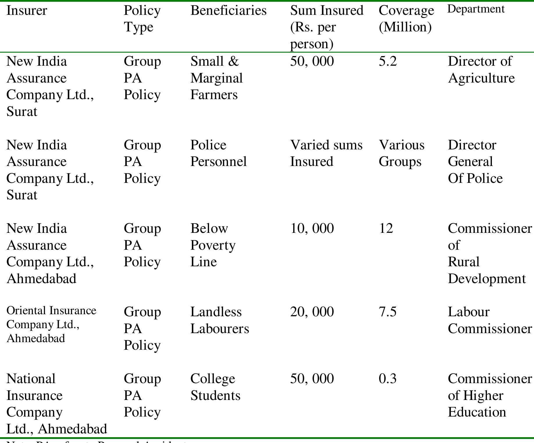 Table 6. Gujarat: Group Accident Insurance Policies taken by the Gujarat Governmen