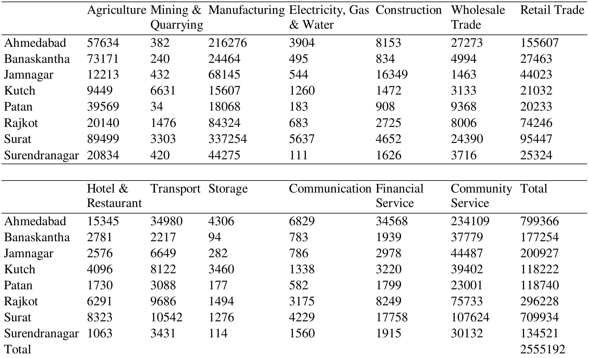 Source: Report on Fourth Economic Census 1998, Gujarat, Vol. I & II, Directorate of Economics and Statistics, GoG Table 7: Employment Classified by Economic Activities, 1998