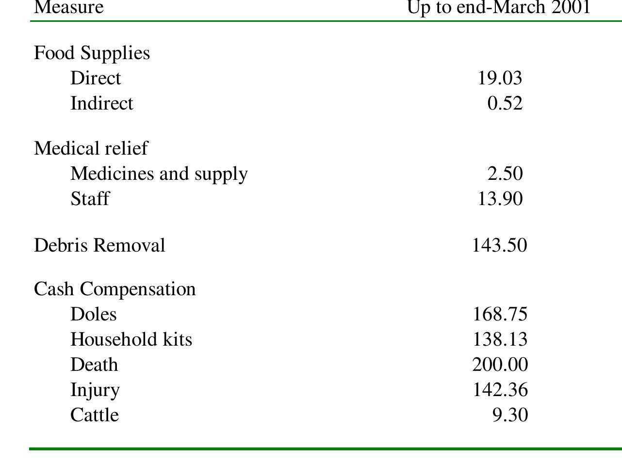Table 11. Gujarat Earthquake: Anticipated Expenditure on Relief Measure: > The limit for normal WMA is Rs. 243 crore for Gujarat.