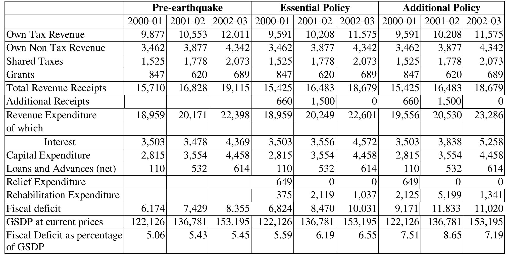 Table 13. Gujarat January 26 Earthquake: Overall Fiscal Scenario The existing policy of relief and rehabilitation ensures that the government takes responsibility for certain kinds of expenditures. These include immediate relief measures like provision of cash doles, food and medicines, on the one hand and expenditure for restoring basic social and infrastructural services. The commitment on these heads amounts to Rs 4,197.07 crore.*' It is assumed that the whole of the relief expenditure and 11 per cent of the rehabilitation outlay (as proposed in the memorandum of the Government of Gujarat to the Government of India) are spent in the current financial year. Sixty per cent of the rehabilitation outlay is projected to be incurred in 2001-02, with the balance being disbursed in the following year. The impact of these measures, presuming that the necessary finances are obtainable as loans, is to raise the fiscal deficit to Rs 10,031 crore by 2002-03. If a part of the finances is available as international assistance, which the state would get in the standard 70:30 package, the fiscal deficit and the interest cost would be significantly lower. For instance, the assistance announced by the Asian Development Bank to the tune of $500 million would figure in this category. However, with uncertainty about terms and phasing with which this assistance would become available to the Government of Gujarat, this impact has not been incorporated into the projection exercise.