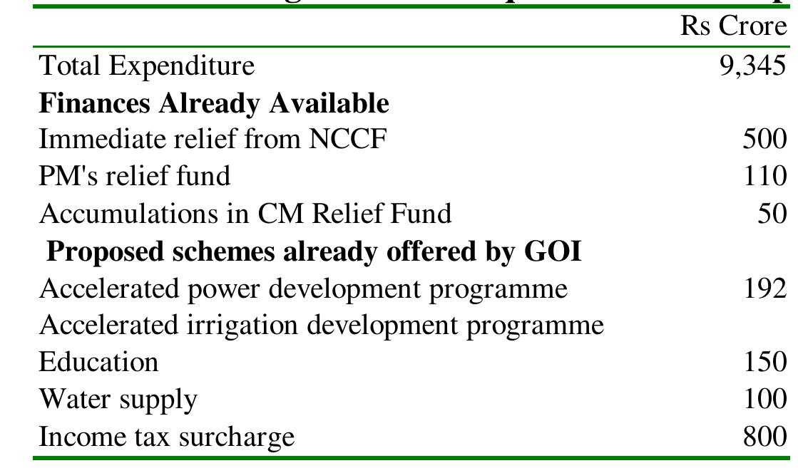 Table 14. Financing of the Earthquake Induced Expenditure Putting together the various schemes announced by the Government of Gujarat, the expenditure impact of the earthquake on the expenditures of the State Government, including that on relief and rehabilitation, would amount to Rs. 9,345 crore. A part of the relief expenditure is offset by receipts to the tune of Rs 660 crore from NCCF, PM’s relief fund and CM’s relief fund. The rehabilitation expenditure as committed up to February 20, 2001, amounts to Rs 8,665 crore. Against this, the anticipated receipts from various sources reduce the unfinanced expenditures to Rs 6,645 crore.(Table 14)