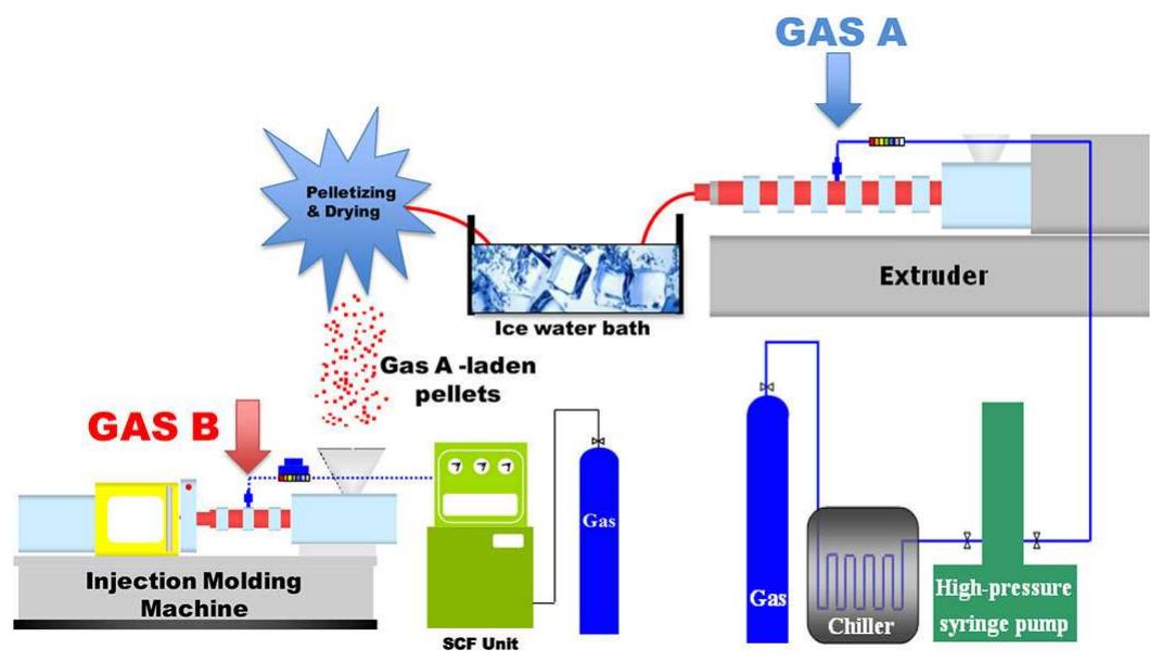 Scf Injection (PDF) Foam injection molding using nitrogen and carbon dioxide as co ...