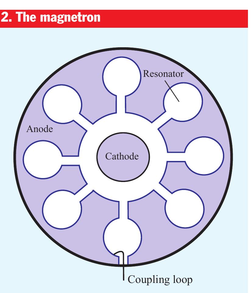 Magnetron Image Figure 2 - from physics of microwave ovens