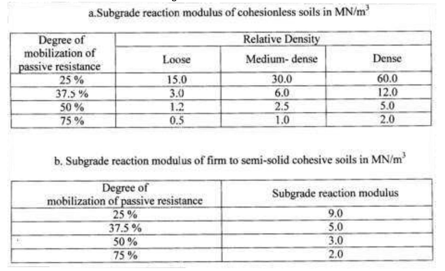 1: guide values for the modulus of subgrade reaction k,,,
