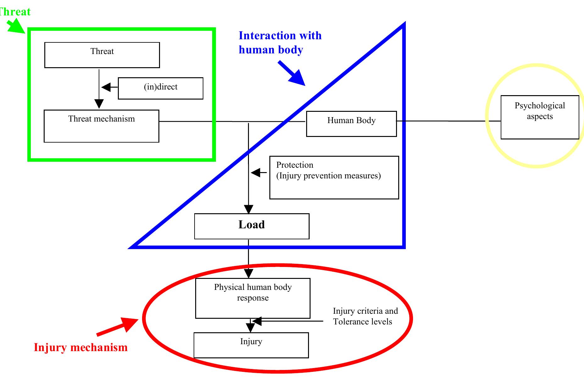 Figure 1 - from INJURY CRITERIA AND TOLERANCE LEVELS
