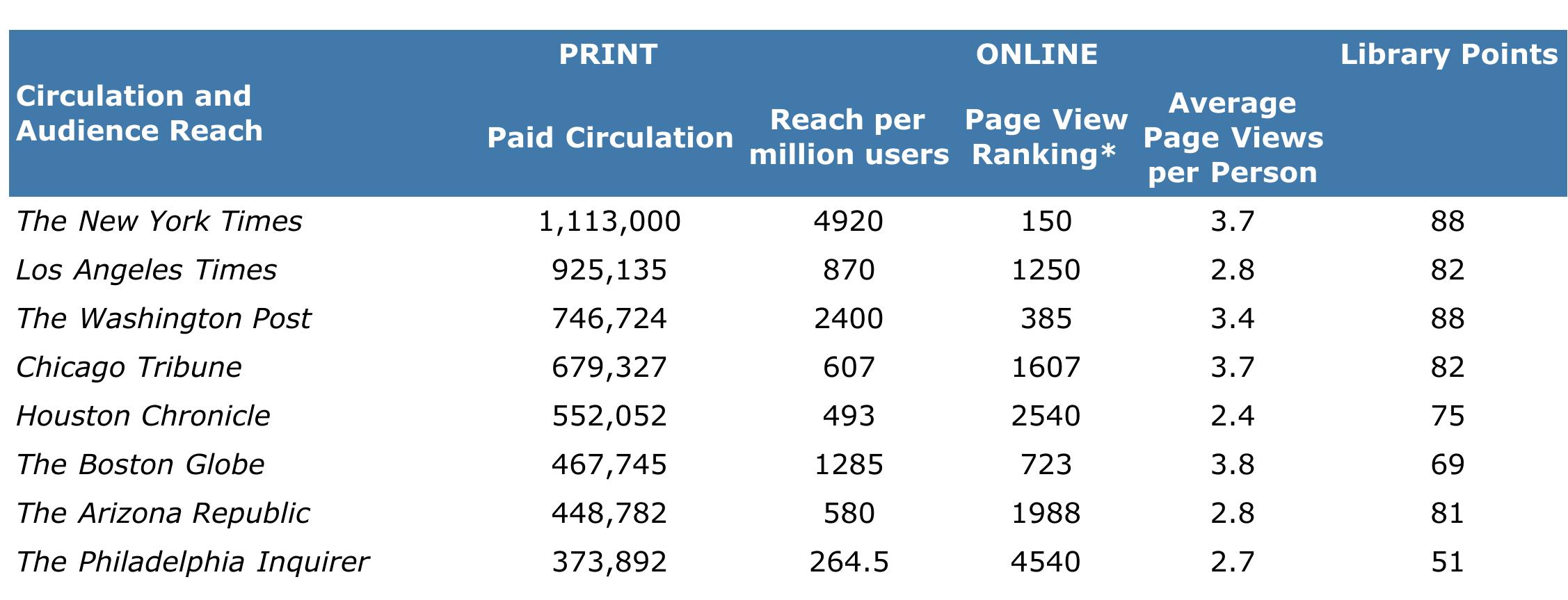 The chart below demonstrates how the newspapers rank in