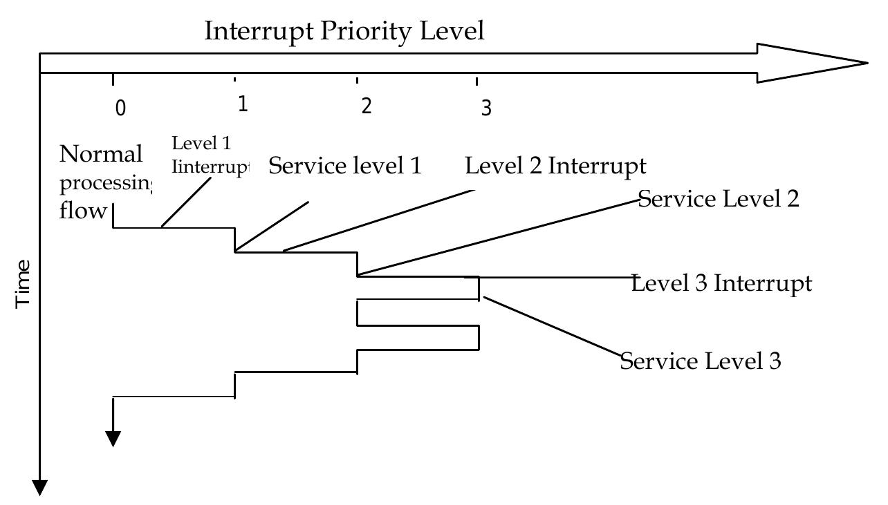 2 an example of interupt priority levels real-time data