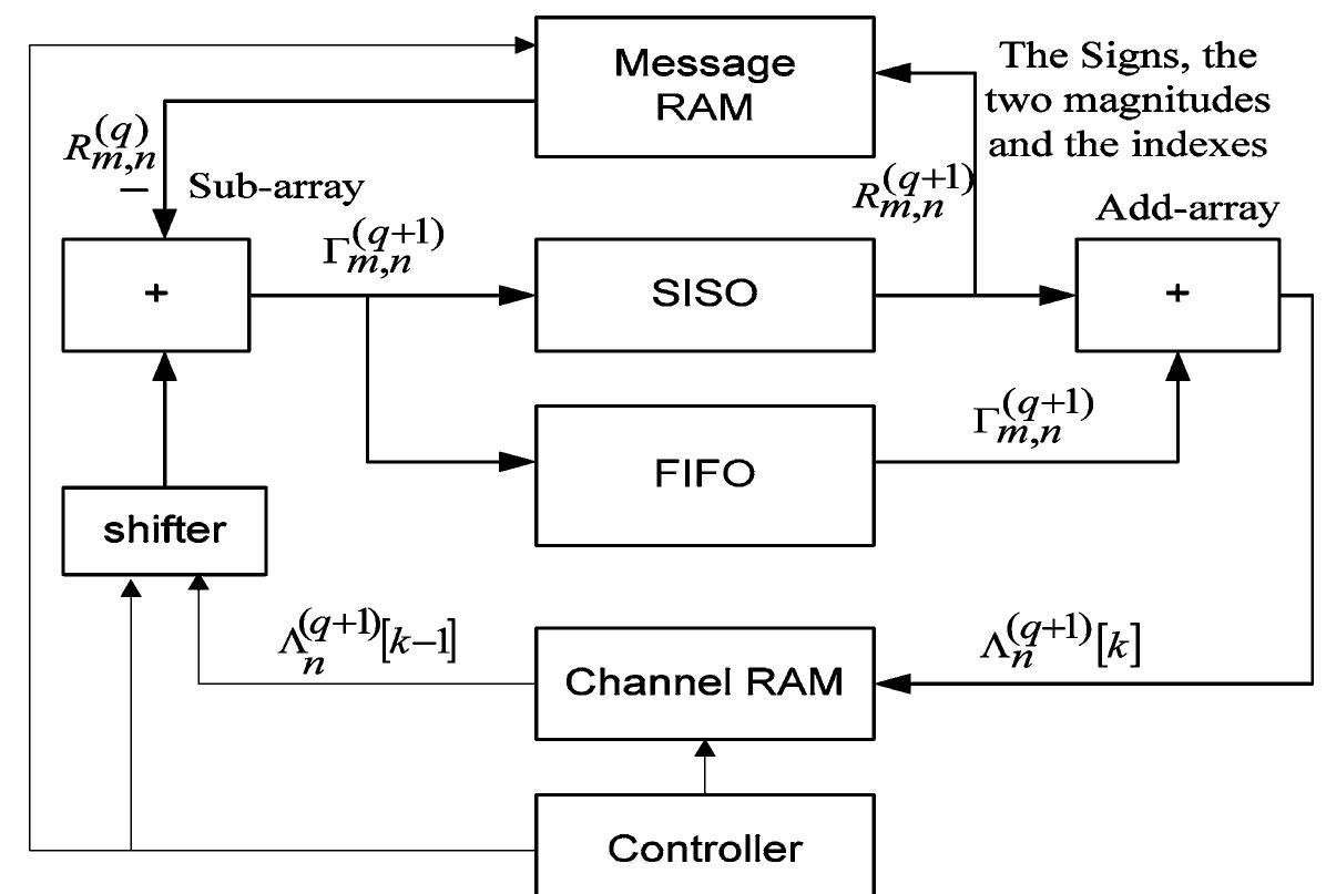 Figure 1 - from An Energy Efficient Layered Decoding