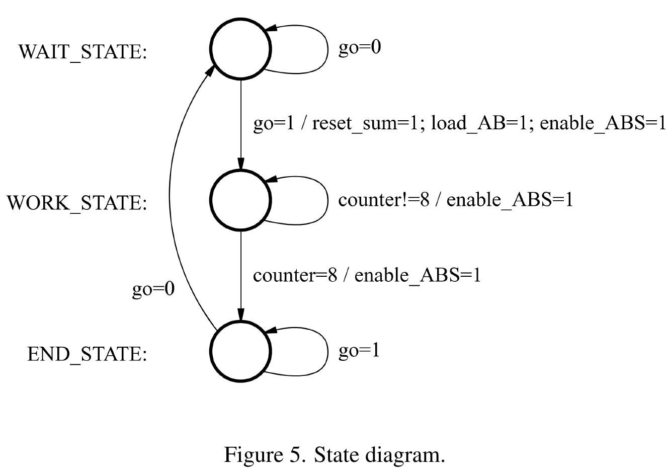 Verilog code for the fsm to control the serial adder (part