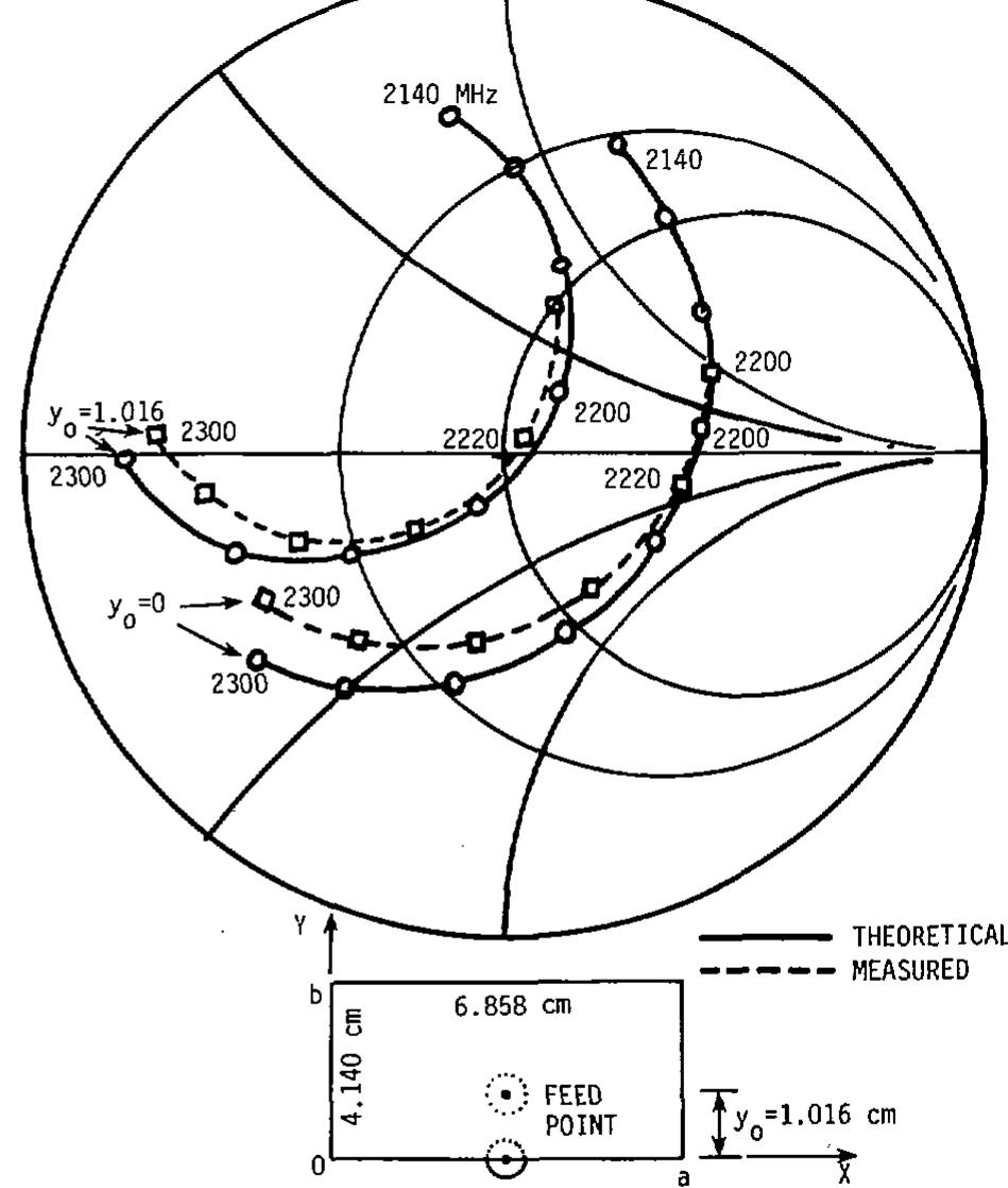 Measured and calculated impedance curves for a rectangular